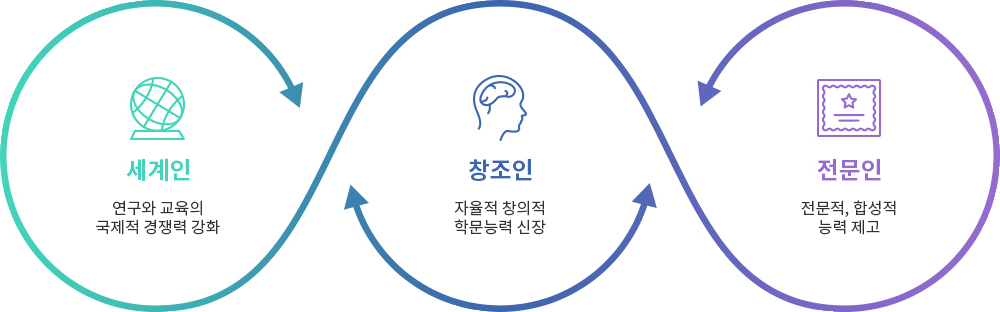 세계인:연구와 교육의 국제적 경쟁력 강화, 창조인:자율적 창의적 학문능력 신장, 전문인:전문적, 합성적 능력 제고