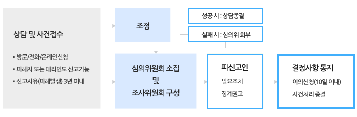 인권센터 사건처리 절차를 보여주는 이미지